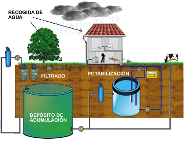 sistema de recogida y potabilizacion de aguas pluviales